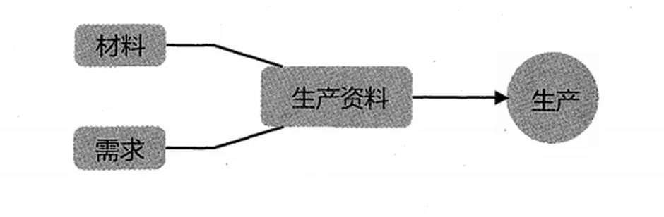 三种生产资料:材料、需求、时间