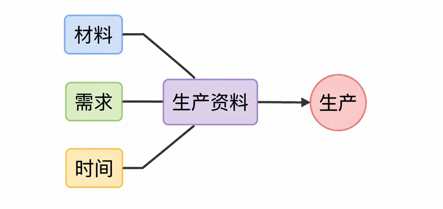 农牧业的生产时间成本:各类家禽家畜与农作物的生长周期