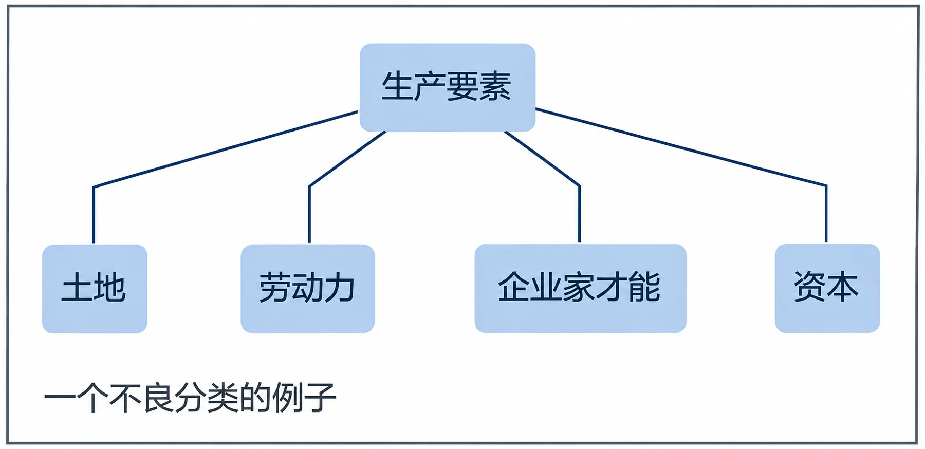 1.2 分类 插图1