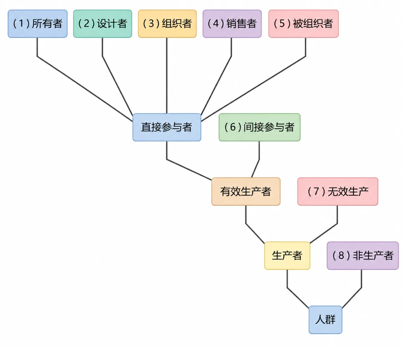 有效生产的参与者层级:从所有者、设计者、组织者、销售者、被组织者、间接参与者到非生产者、无效生产者的赚钱排序