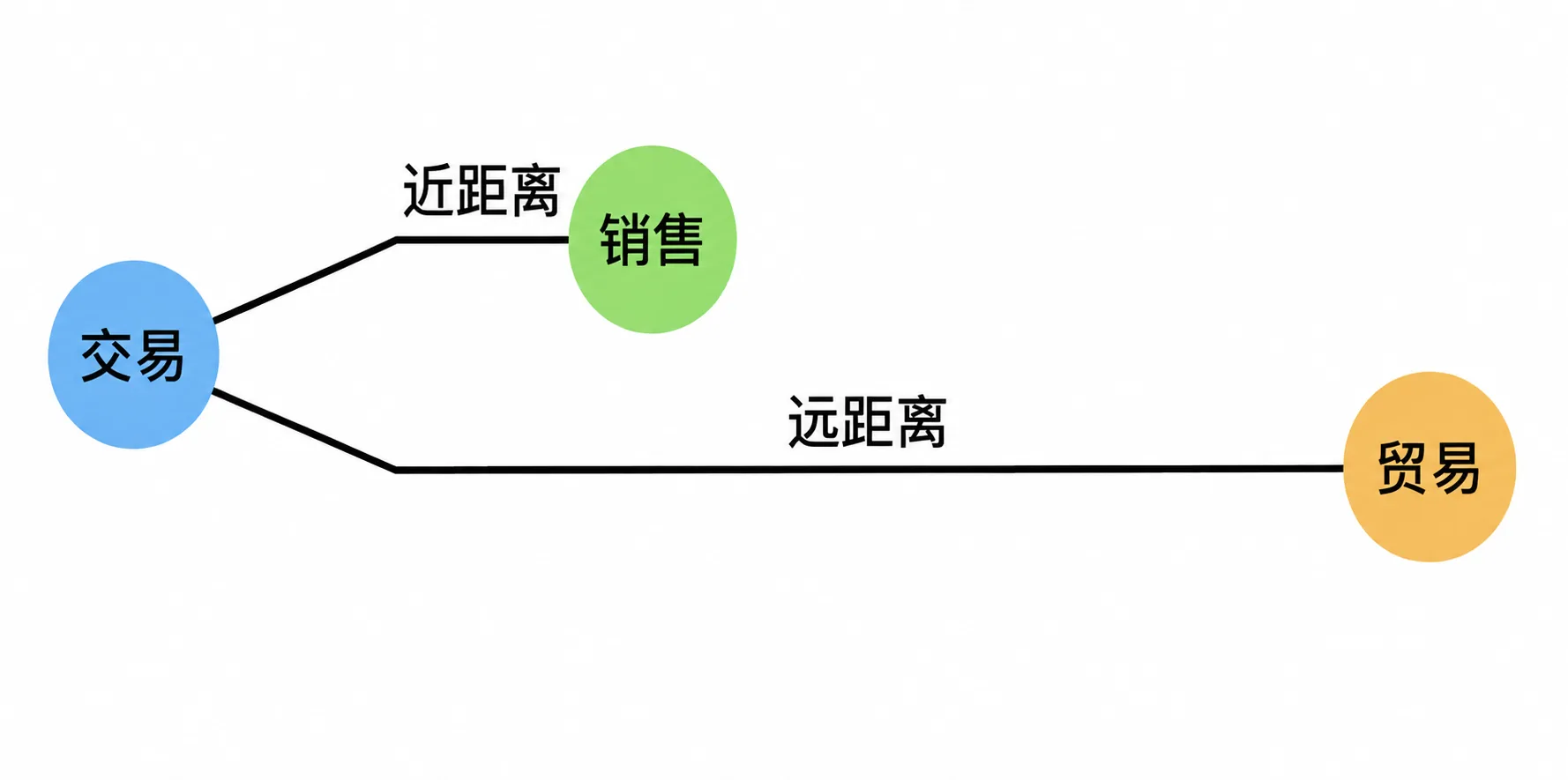交易按距离分为两类：近距离的销售与远距离的贸易