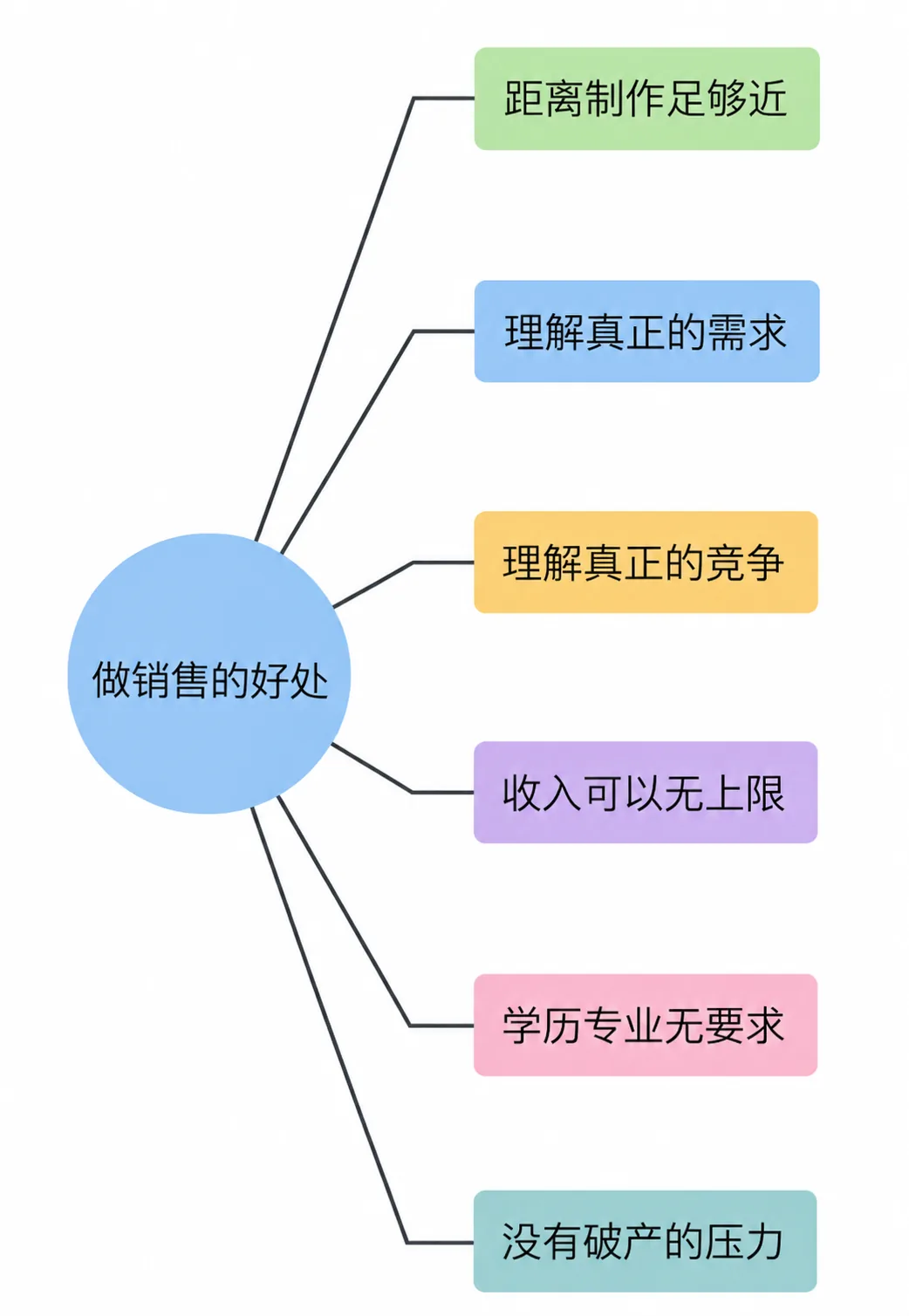 做销售的好处：离制作与需求都更近、理解真正的需求与竞争、收入无上限、无学历专业要求、无破产压力