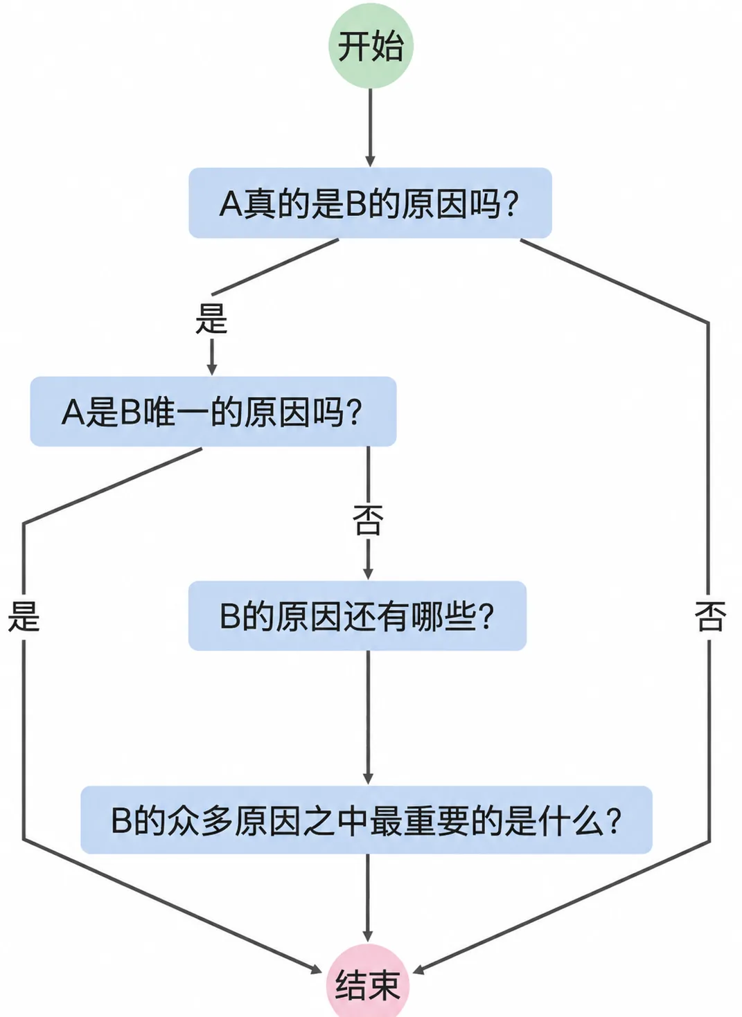 1.4 因果 插图1