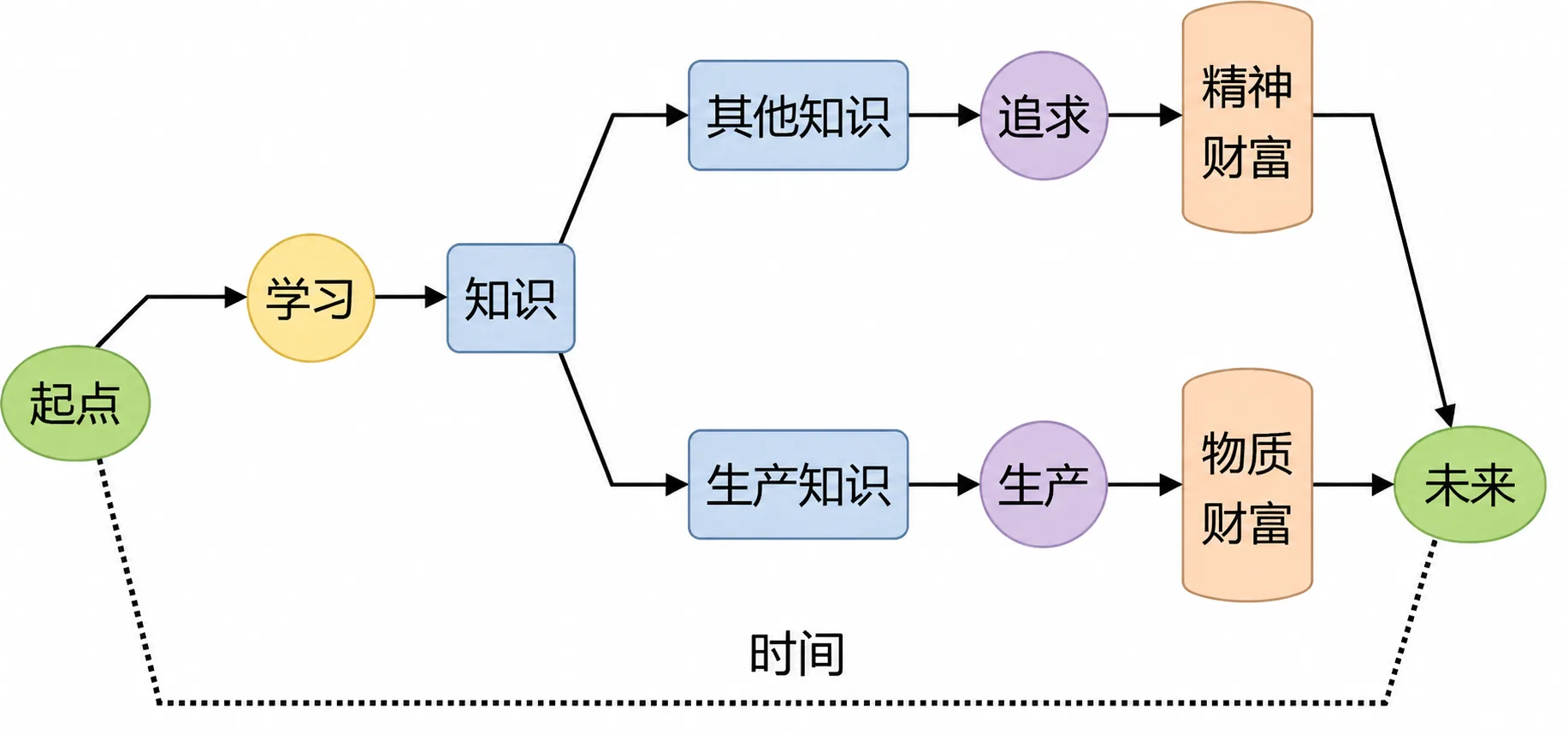 时间作为终极生产资料的示意图(在教育体系语境下重画)