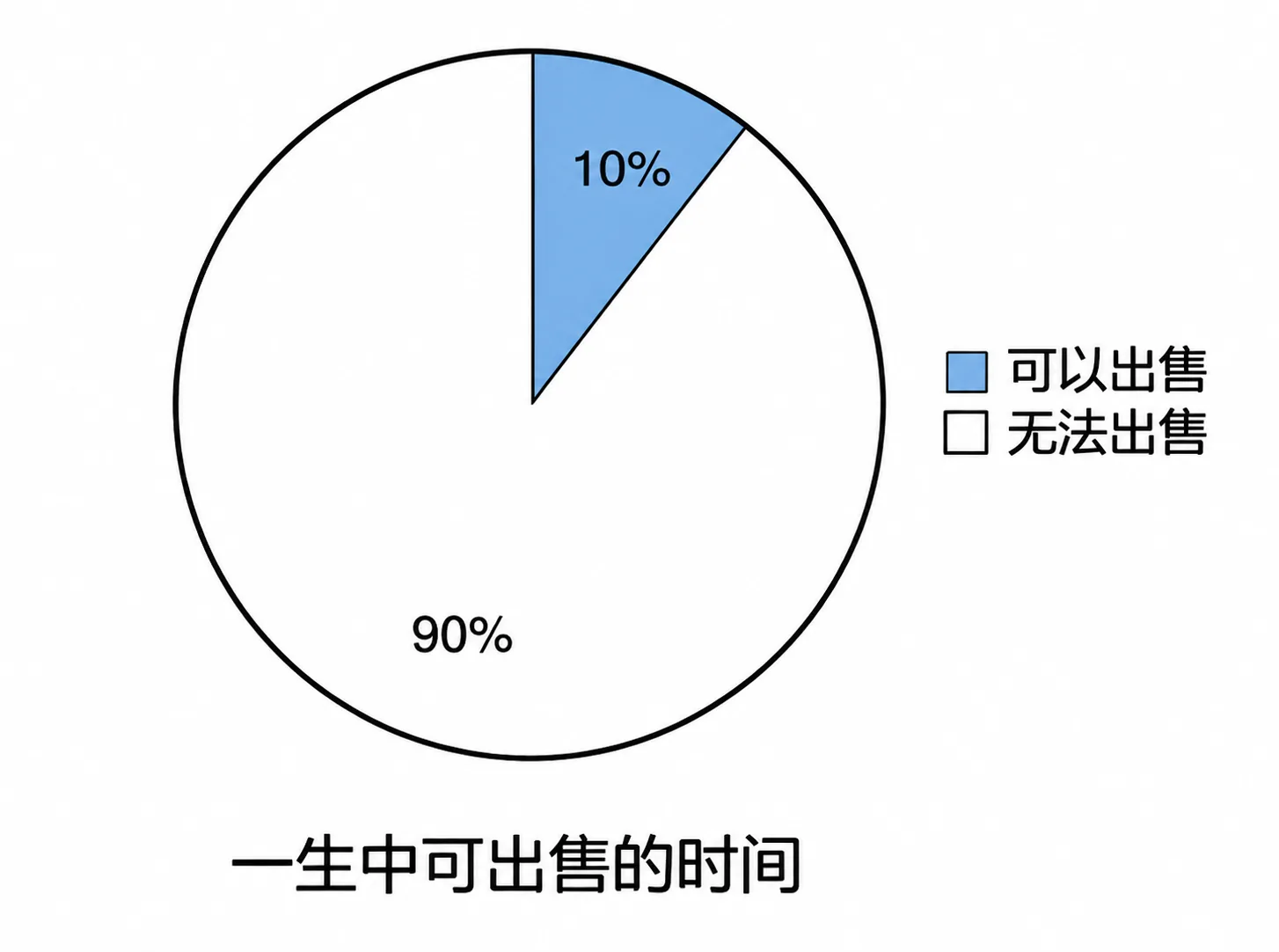 直接出售时间是最差的个人商业模式，应尽早摆脱