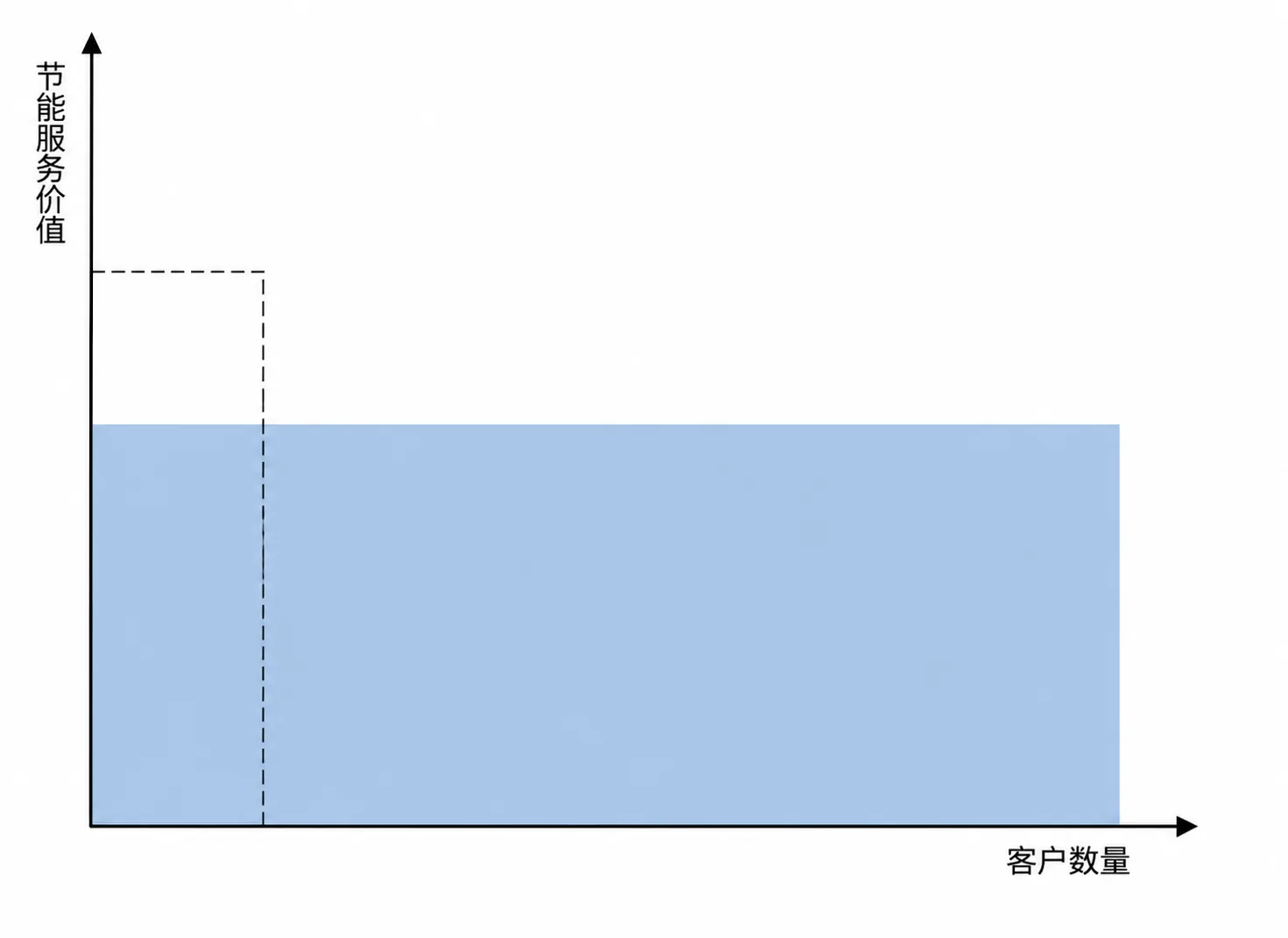 客户终身价值（CLV）示意图：最终利润是单客户终身价值与客户数量的乘积（图中框出的面积）