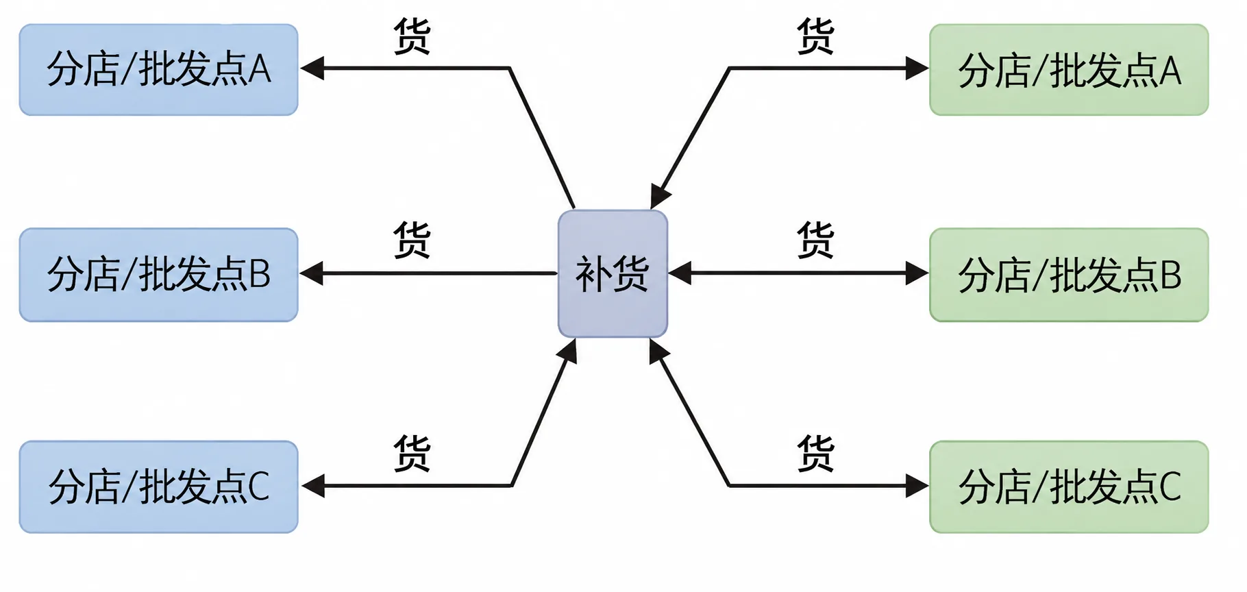 债主（欠条持有者）可向整个社会索取偿还的选择范围示意