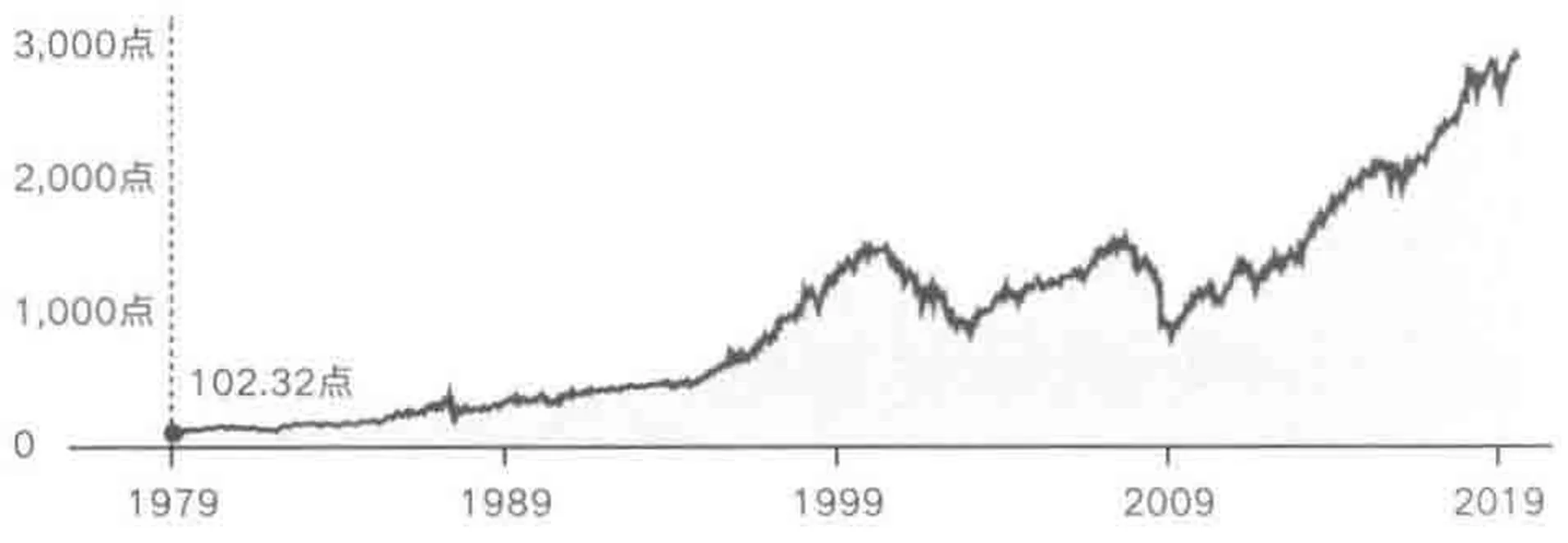 标准普尔 500 指数走势（1979~2019）