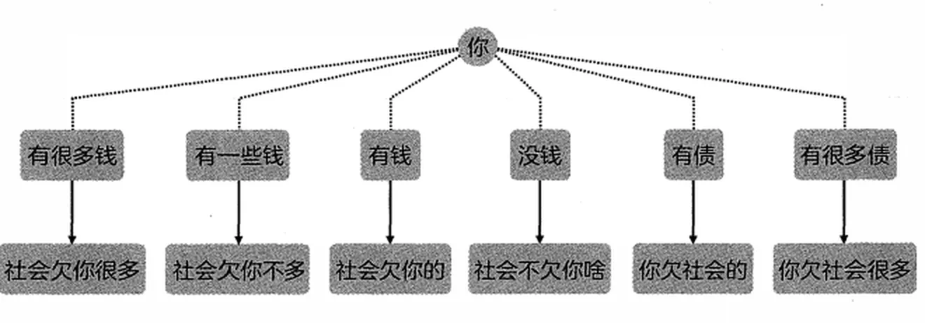 钱是“万物的存储”：可存储物资、人力等各式各样的东西