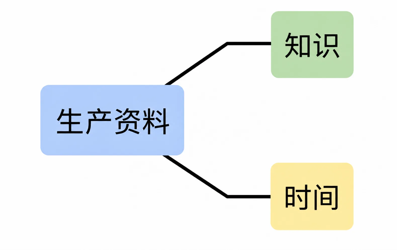 钱是最灵活的生产资料