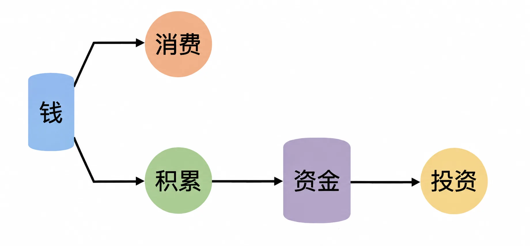 钱的两个用处：消费与投资
