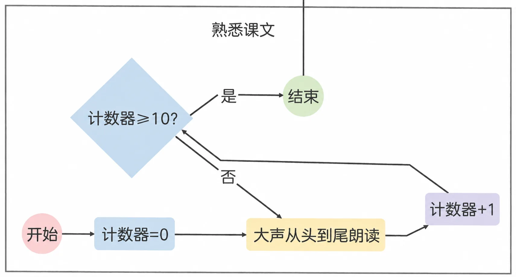 1.6 流程 插图12