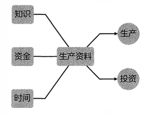 少数有资金者的另一种生产：投资（放贷收息）