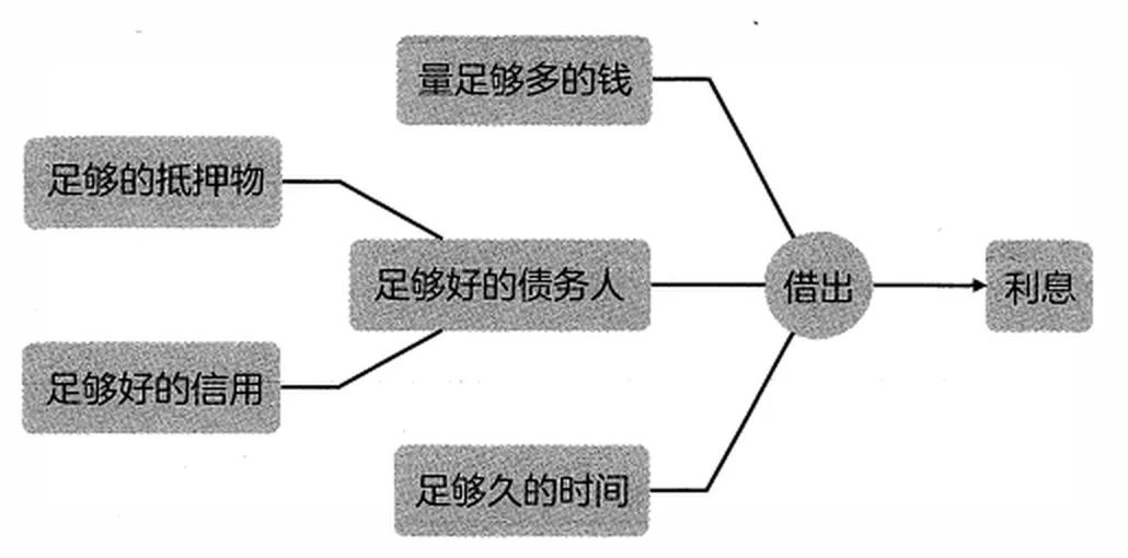 放贷收息也是生产：钱作为生产资料，与时间组合生产出了钱