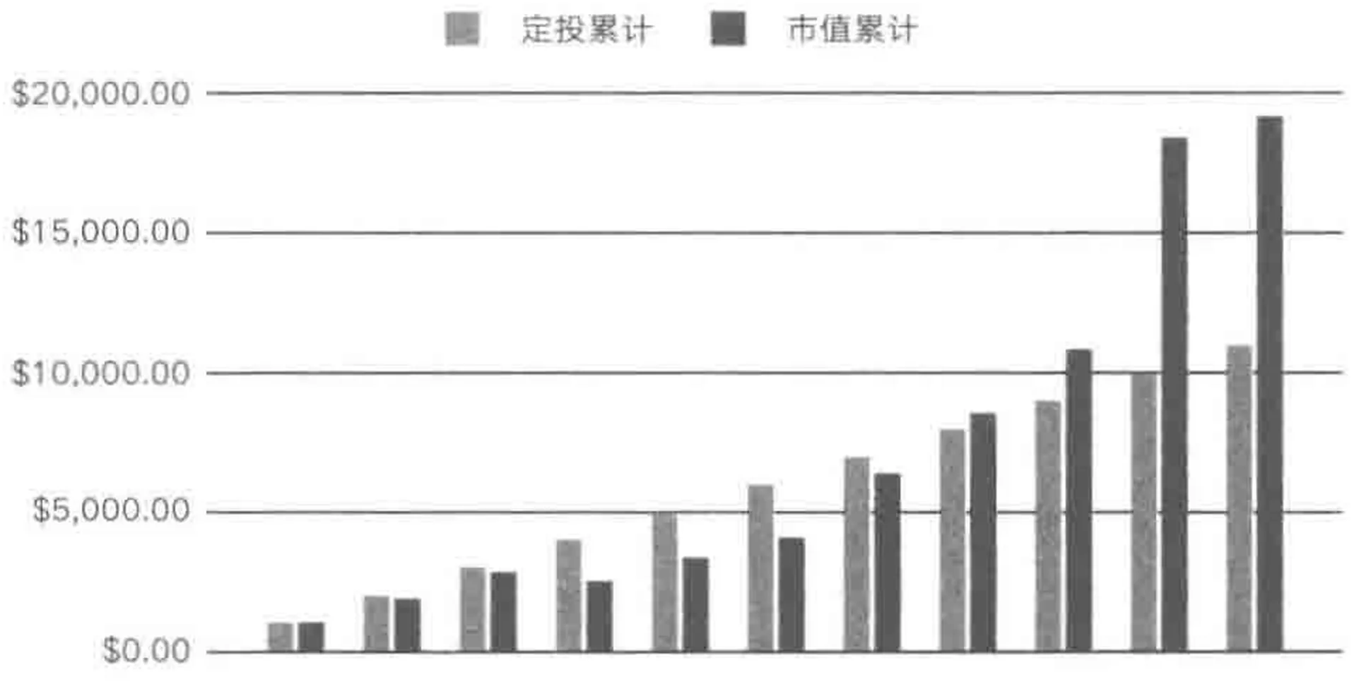 假设从 2018 年 9 月起定投龙门基金 11 个月