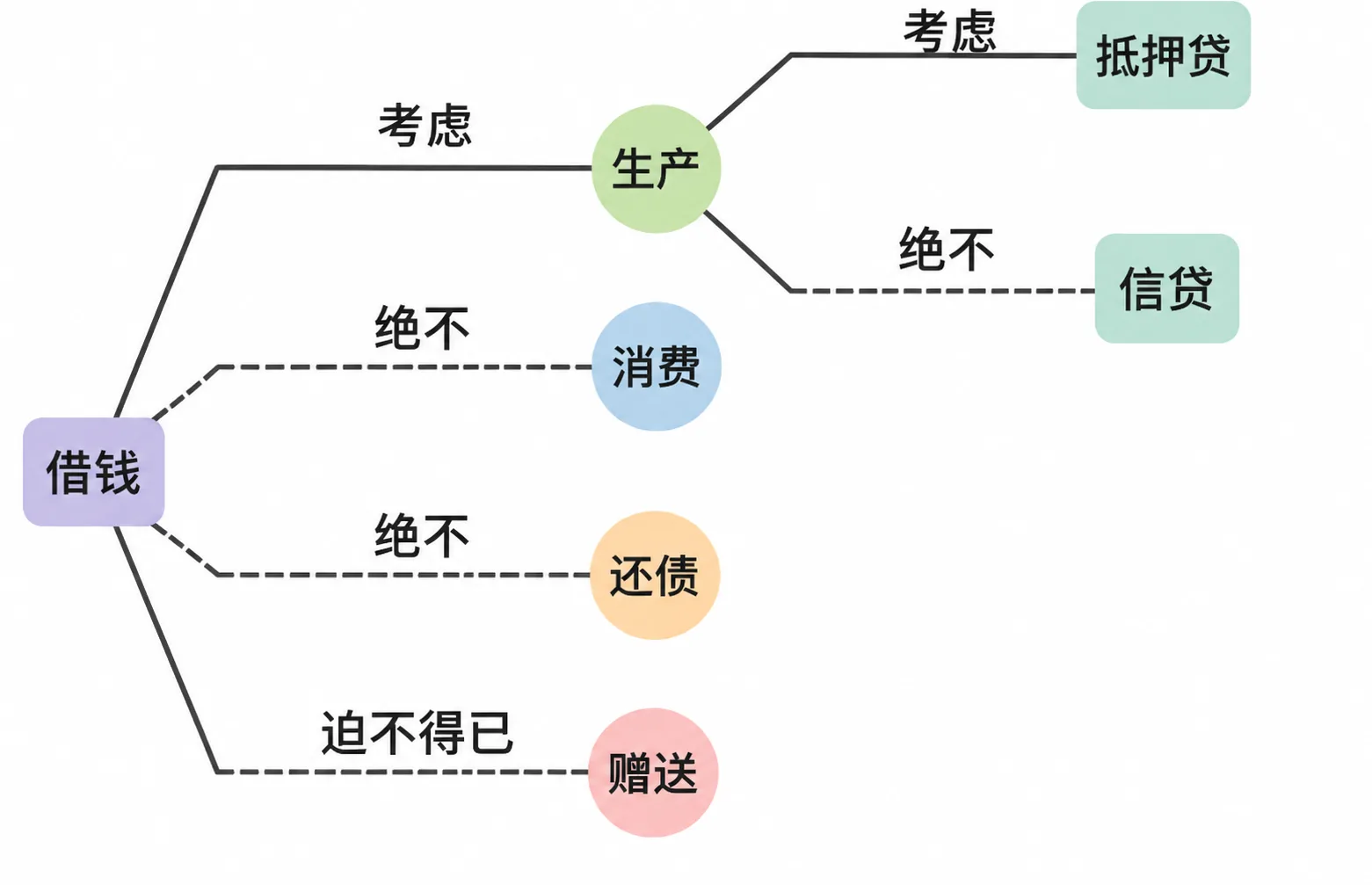 实在拒绝不了时的处置：与其借出后纠结，不如从一开始就决定送出、不再讨要