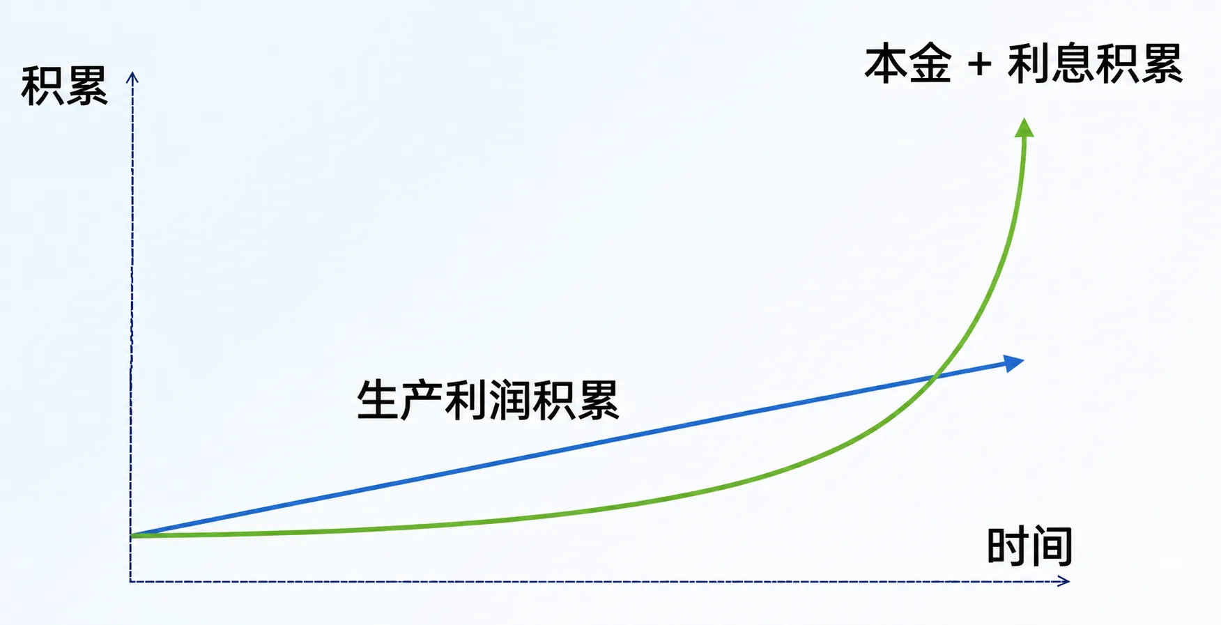 单利是线性增长，复利是指数增长：指数增长长期低于线性，而后急速超越