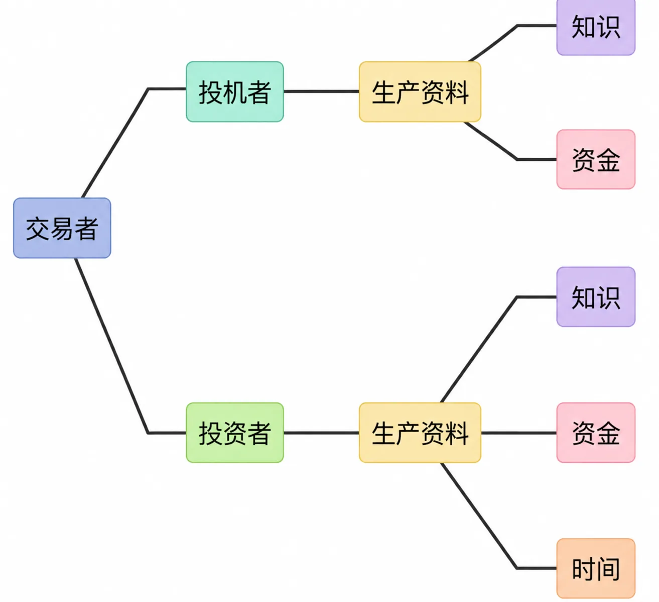 投机者玩的是零和游戏，投资者玩的是无限游戏