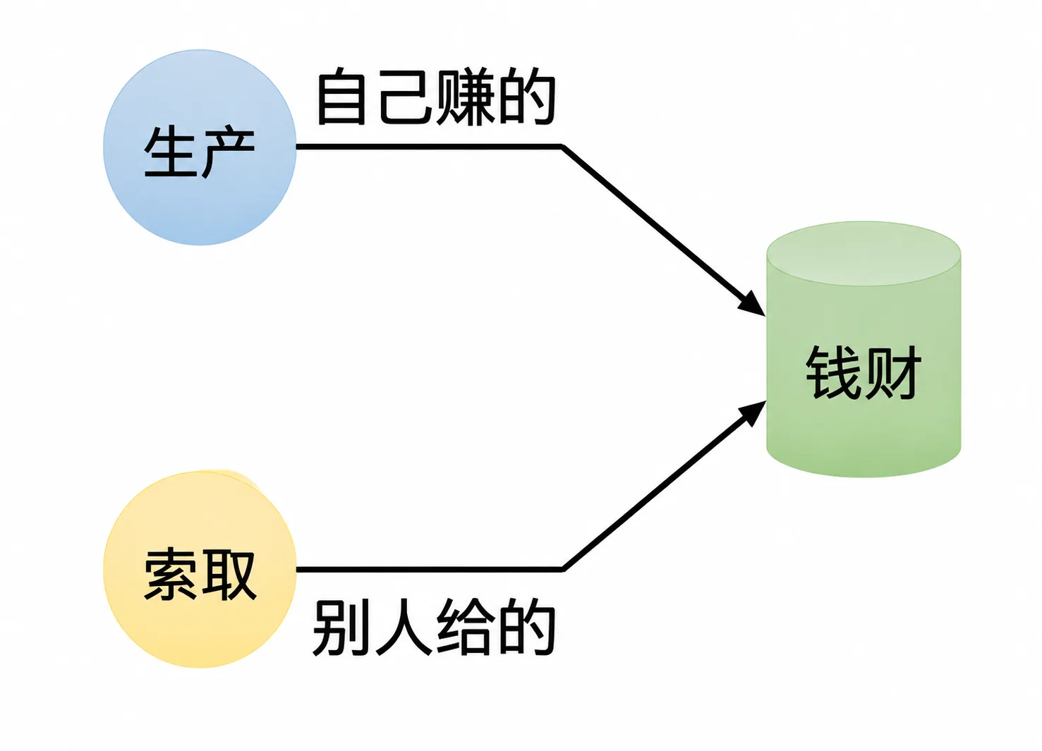 富裕指数 = 生产收入 ÷ 消费支出：等于 1 不穷不富，越大越富裕，越小越贫穷