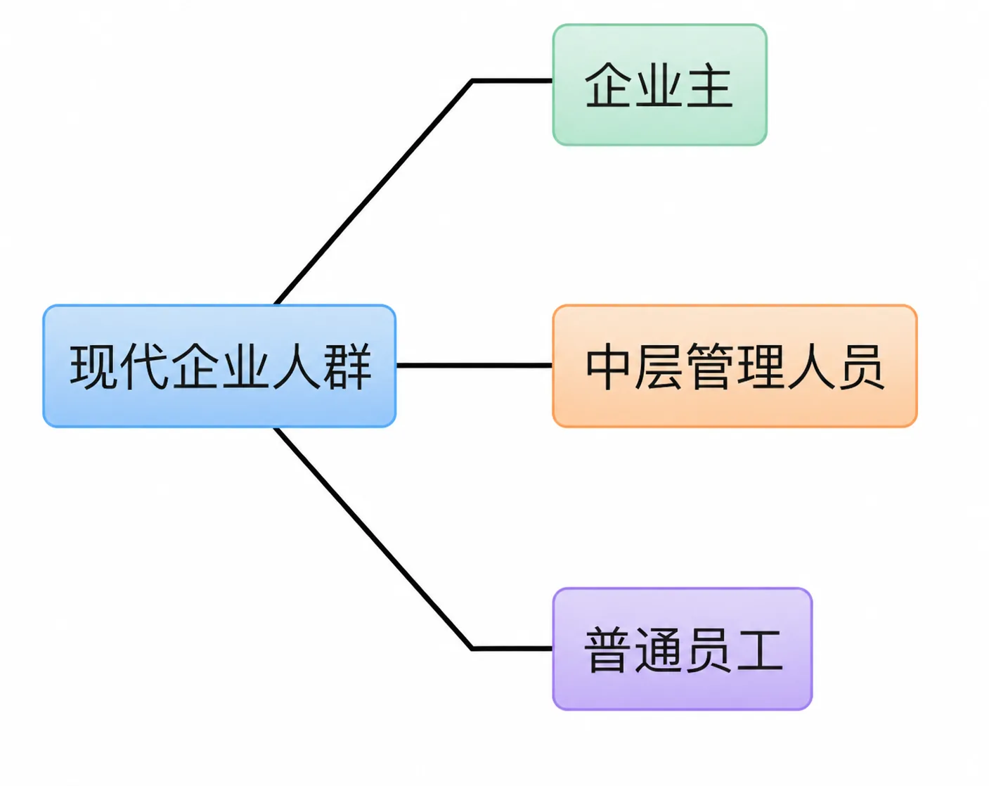 人群的三层结构自古未变：从地主/长工/短工到企业主/管理人员/普通员工，结算时间跨度各不相同