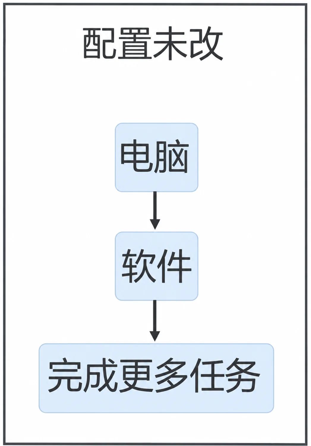 3.4 升级 插图2