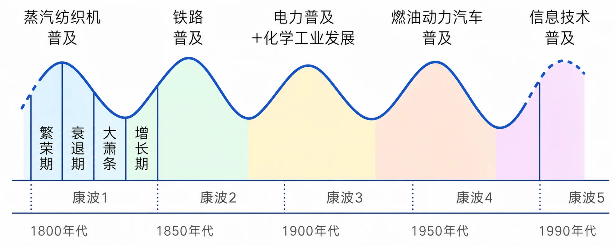 康波