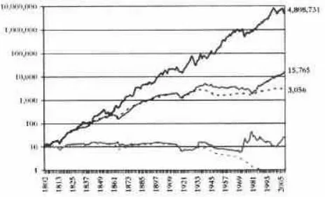 周期4:10000美元本金投资的实际总收益(1802年-2008年)