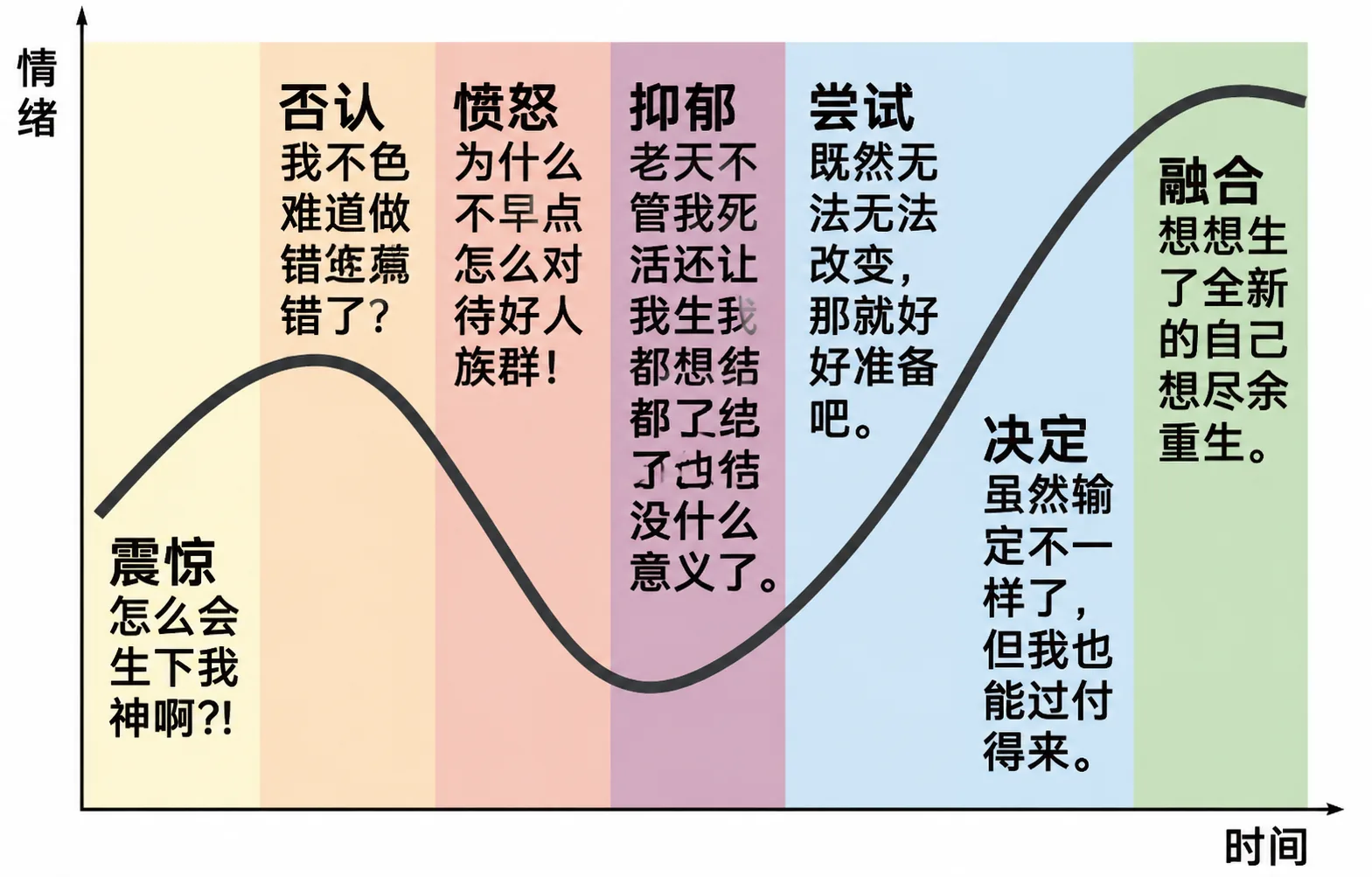 周期6:库伯勒-罗丝改变曲线
